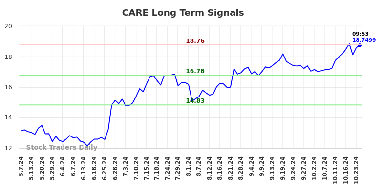 CARE Long Term Analysis for October 31 2024