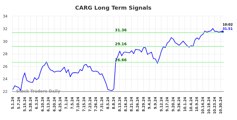 CARG Long Term Analysis for October 31 2024