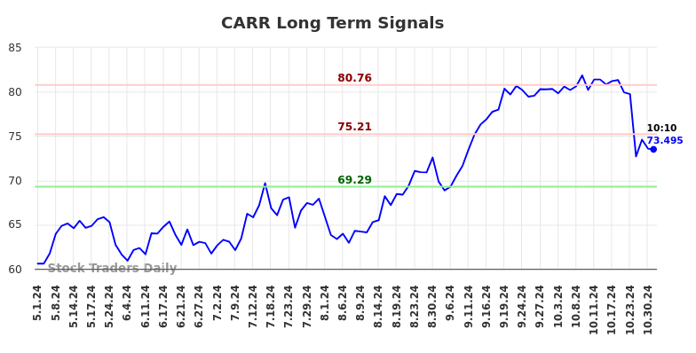 CARR Long Term Analysis for October 31 2024