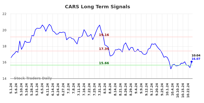 CARS Long Term Analysis for October 31 2024