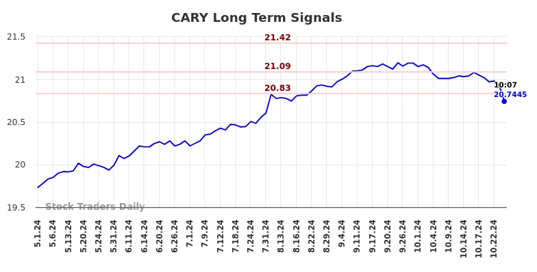 CARY Long Term Analysis for October 31 2024