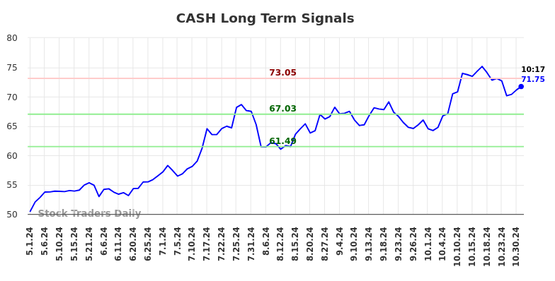 CASH Long Term Analysis for October 31 2024