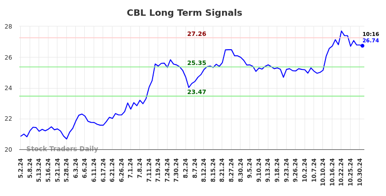 CBL Long Term Analysis for October 31 2024