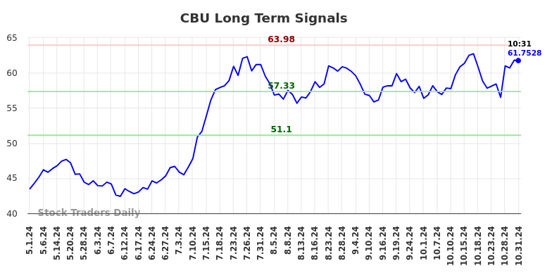 CBU Long Term Analysis for October 31 2024