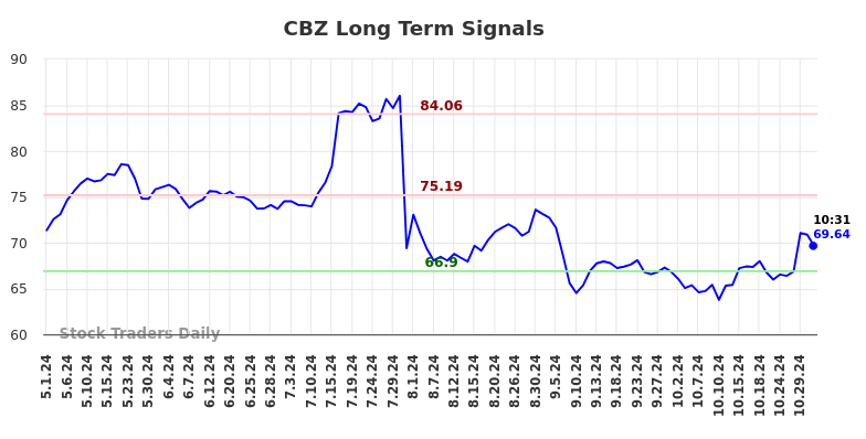 CBZ Long Term Analysis for October 31 2024