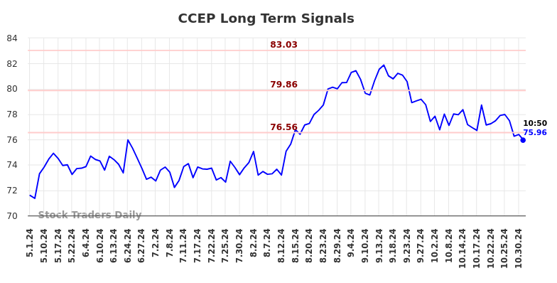 CCEP Long Term Analysis for October 31 2024