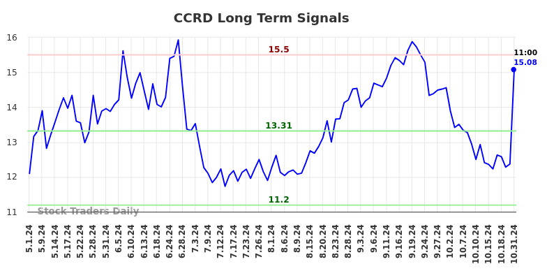 CCRD Long Term Analysis for October 31 2024