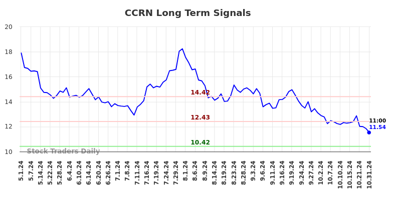 CCRN Long Term Analysis for October 31 2024