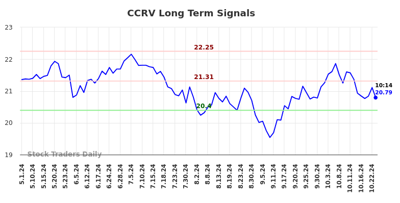 CCRV Long Term Analysis for October 31 2024