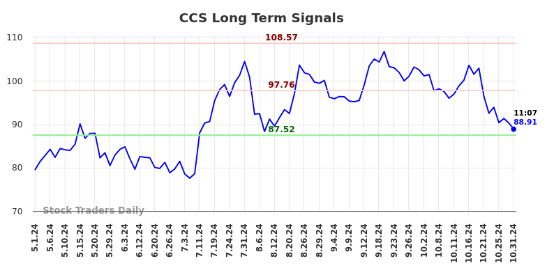 CCS Long Term Analysis for October 31 2024