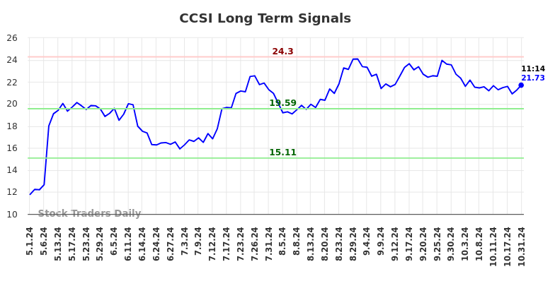 CCSI Long Term Analysis for October 31 2024