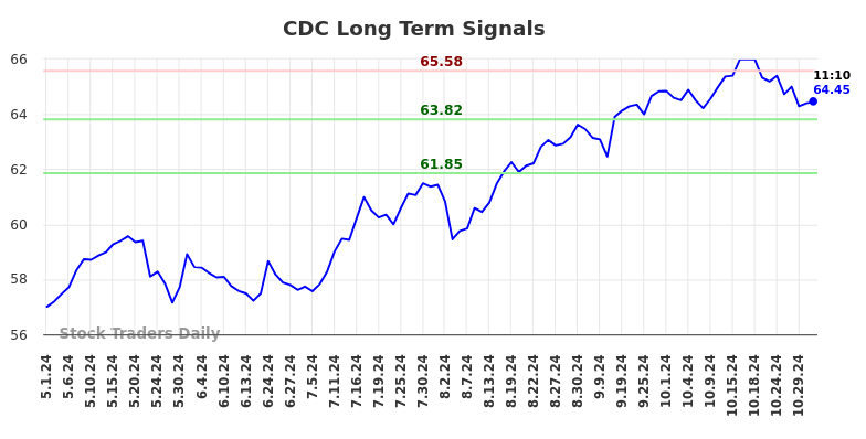 CDC Long Term Analysis for October 31 2024