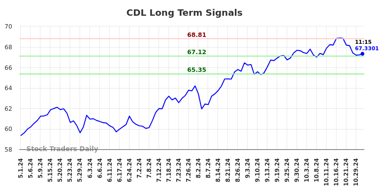 CDL Long Term Analysis for October 31 2024