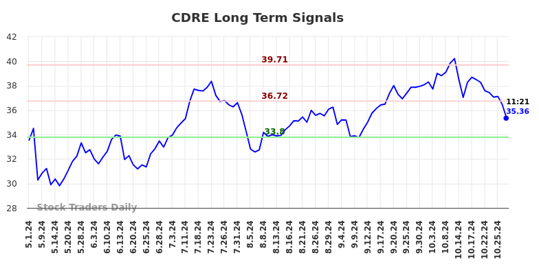 CDRE Long Term Analysis for October 31 2024