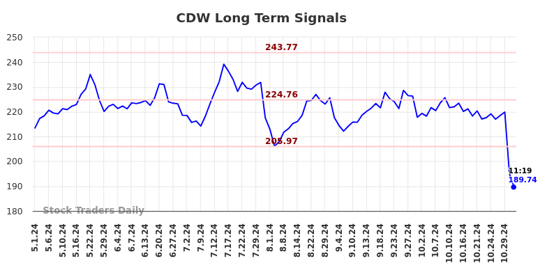 CDW Long Term Analysis for October 31 2024