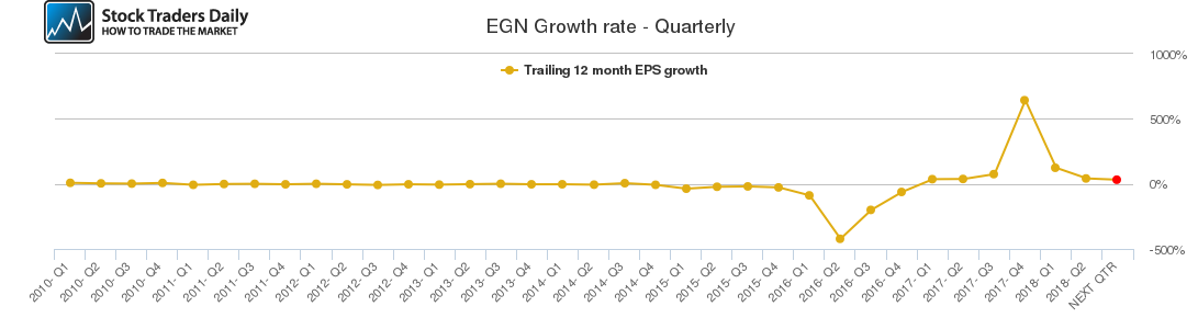 EGN Growth rate - Quarterly