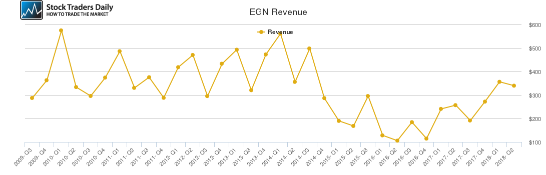 EGN Revenue chart