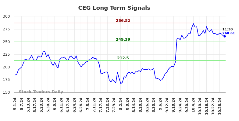 CEG Long Term Analysis for October 31 2024