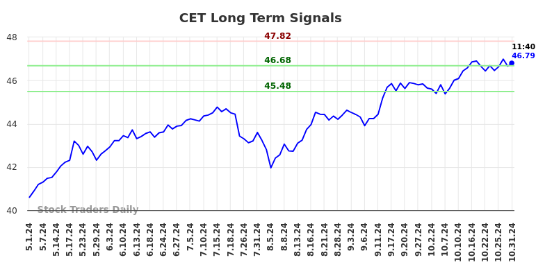 CET Long Term Analysis for October 31 2024