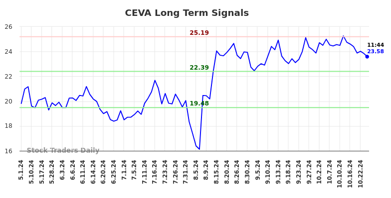 CEVA Long Term Analysis for October 31 2024