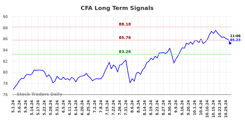 CFA Long Term Analysis for October 31 2024