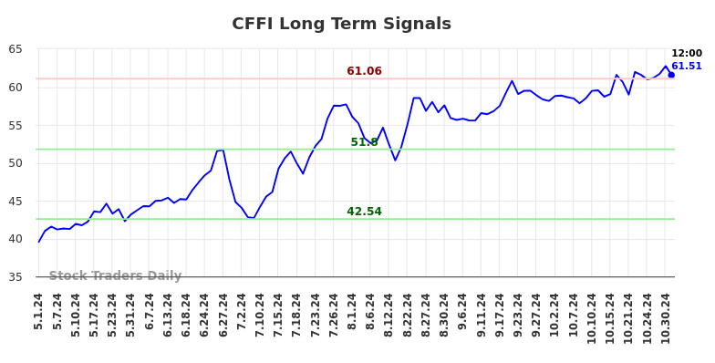 CFFI Long Term Analysis for October 31 2024