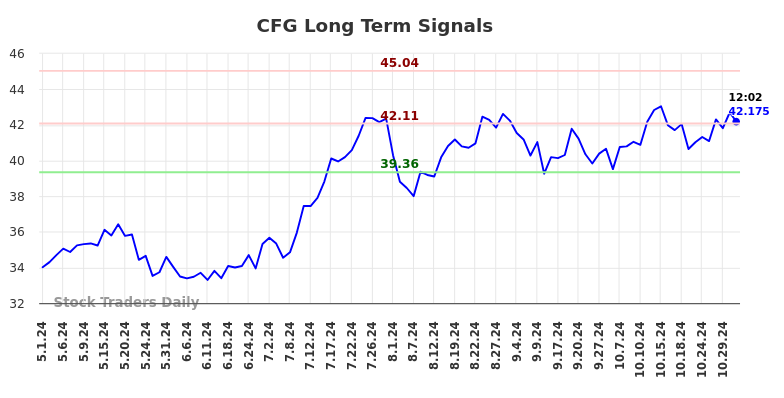 CFG Long Term Analysis for October 31 2024