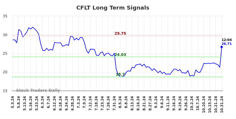 CFLT Long Term Analysis for October 31 2024