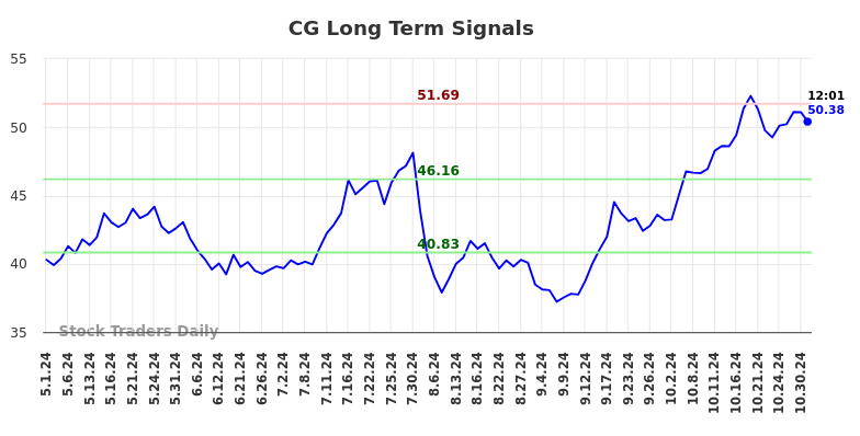 CG Long Term Analysis for October 31 2024