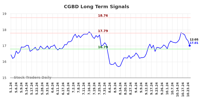 CGBD Long Term Analysis for October 31 2024