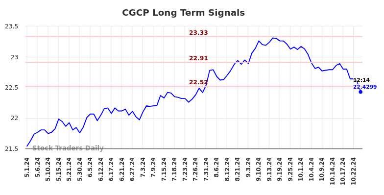 CGCP Long Term Analysis for October 31 2024