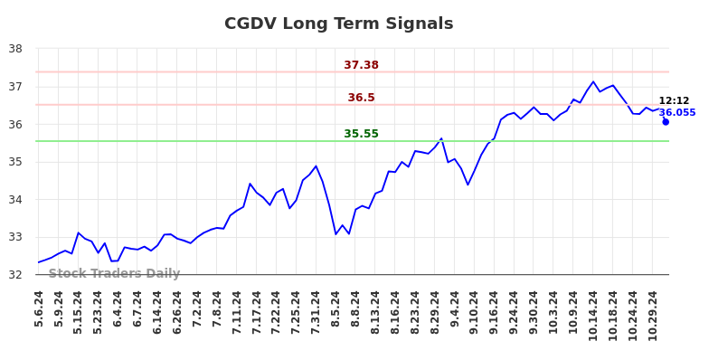 CGDV Long Term Analysis for October 31 2024