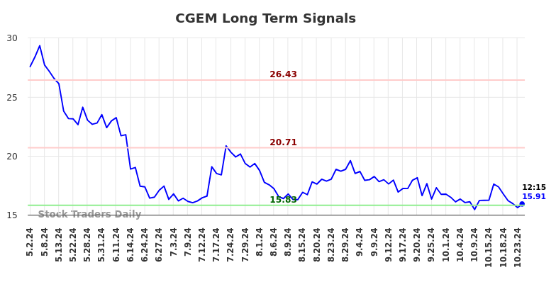 CGEM Long Term Analysis for October 31 2024