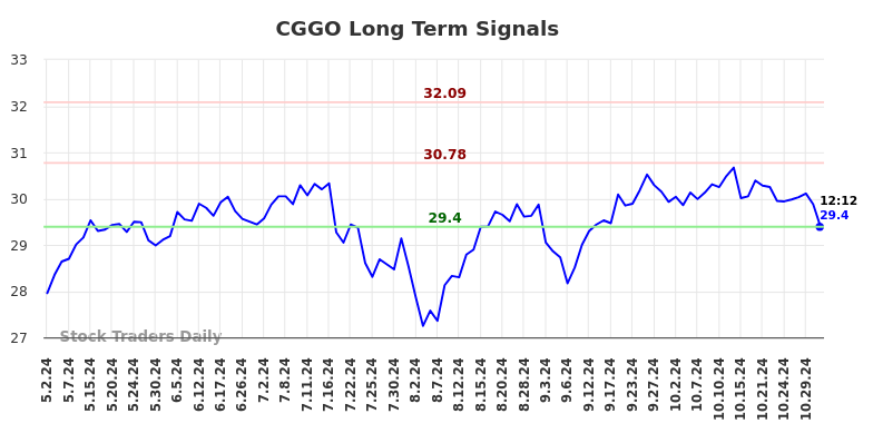 CGGO Long Term Analysis for October 31 2024