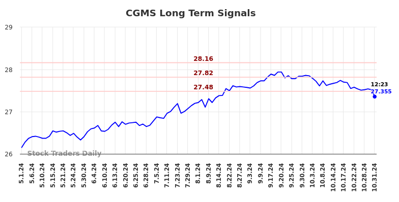 CGMS Long Term Analysis for October 31 2024