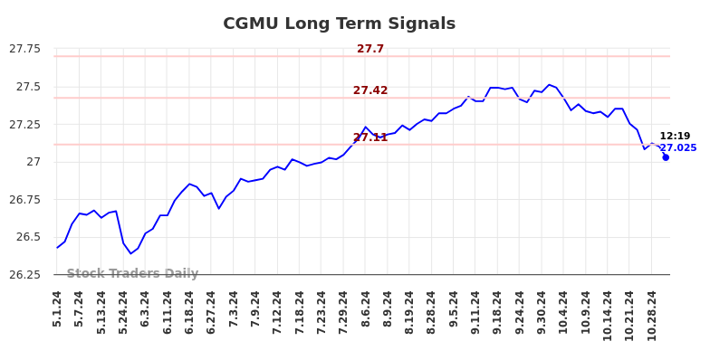 CGMU Long Term Analysis for October 31 2024