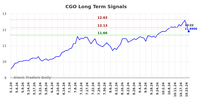 CGO Long Term Analysis for October 31 2024