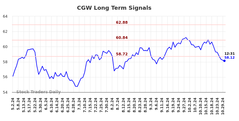 CGW Long Term Analysis for October 31 2024