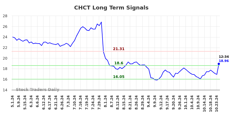 CHCT Long Term Analysis for October 31 2024