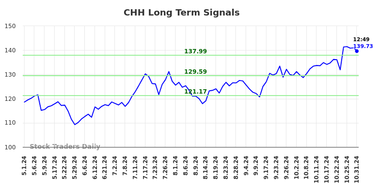 CHH Long Term Analysis for October 31 2024