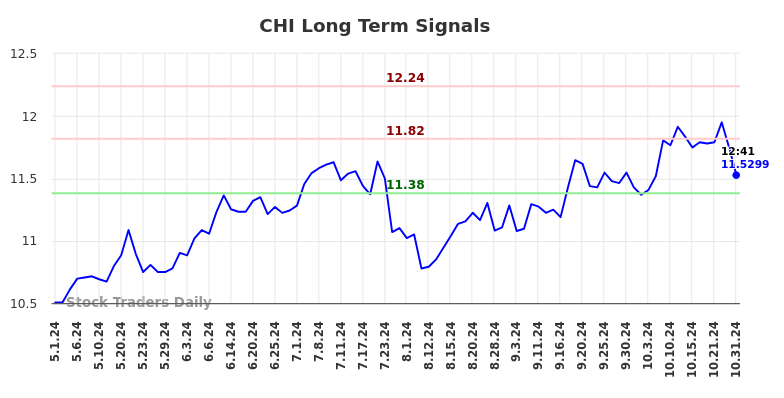 CHI Long Term Analysis for October 31 2024