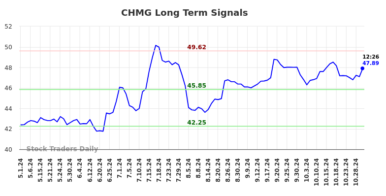 CHMG Long Term Analysis for October 31 2024