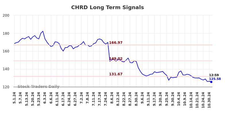 CHRD Long Term Analysis for October 31 2024