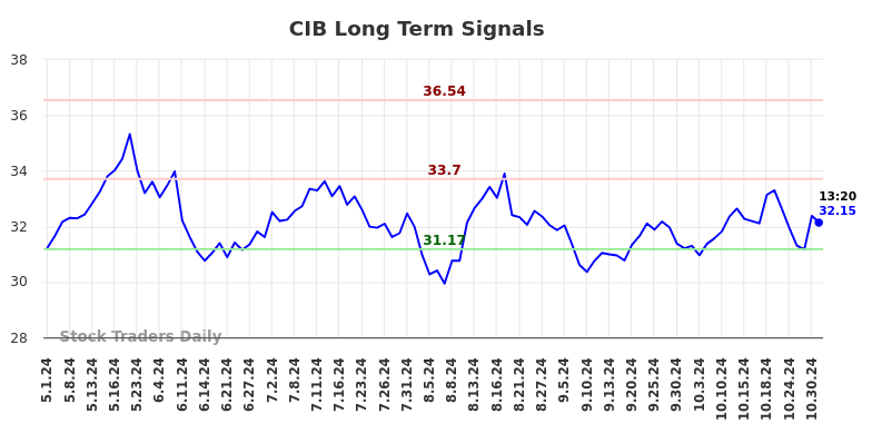 CIB Long Term Analysis for October 31 2024