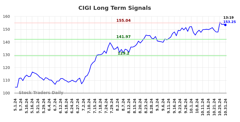 CIGI Long Term Analysis for October 31 2024