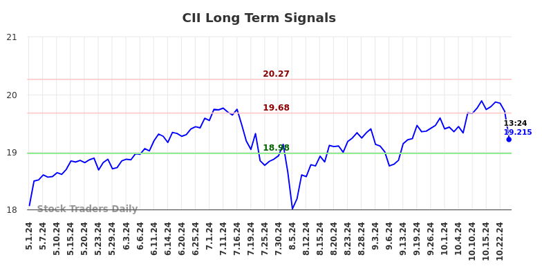 CII Long Term Analysis for October 31 2024