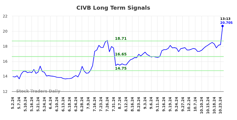 CIVB Long Term Analysis for October 31 2024