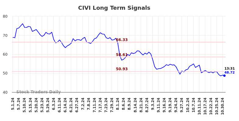 CIVI Long Term Analysis for October 31 2024