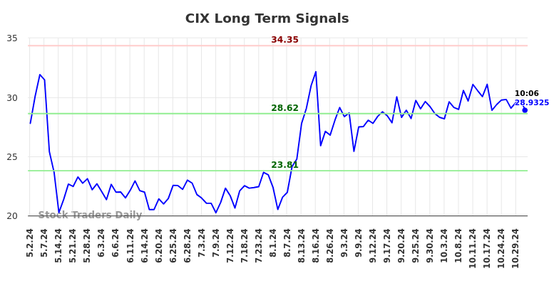 CIX Long Term Analysis for October 31 2024