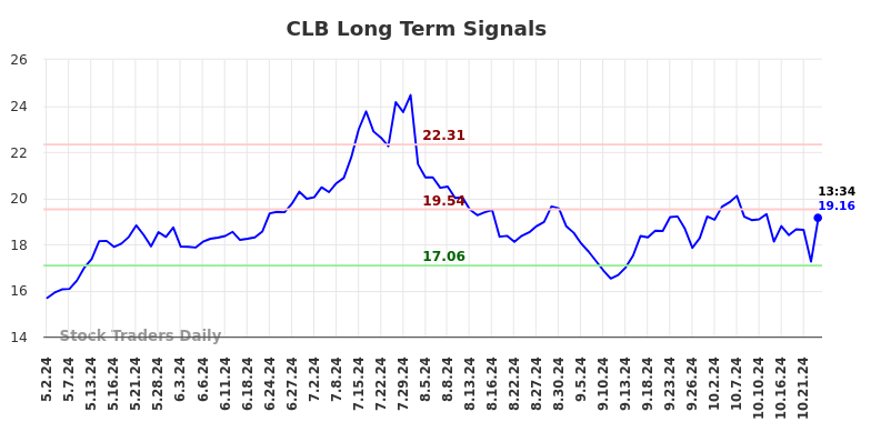 CLB Long Term Analysis for October 31 2024